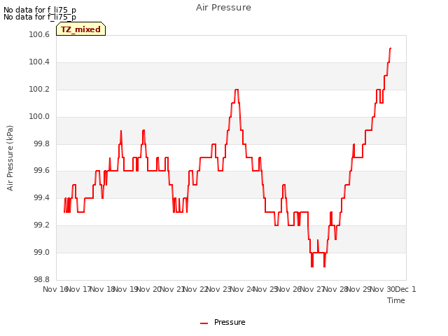 plot of Air Pressure