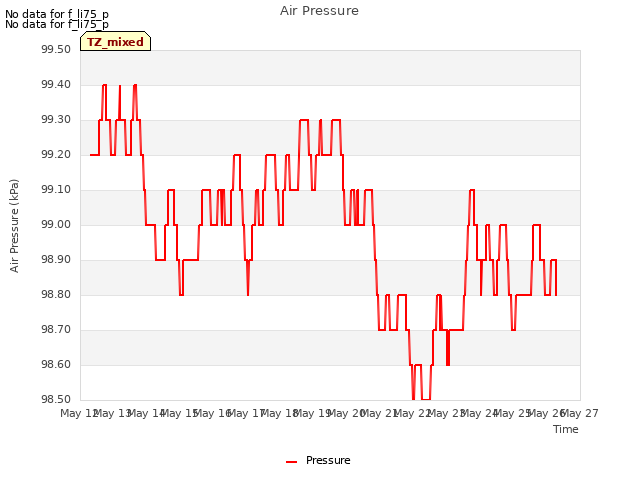 plot of Air Pressure