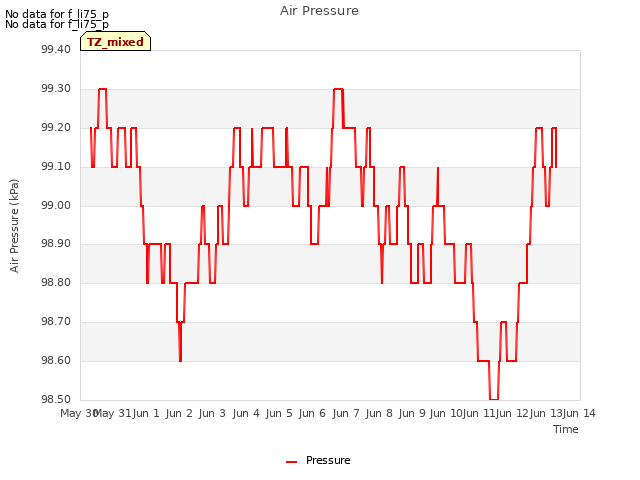 plot of Air Pressure
