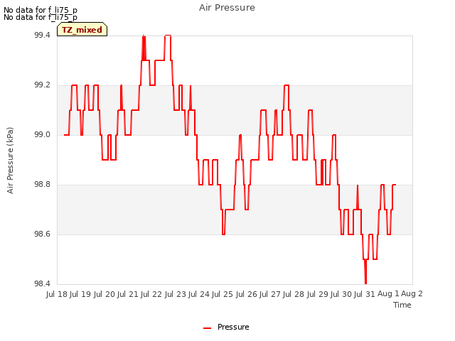 plot of Air Pressure