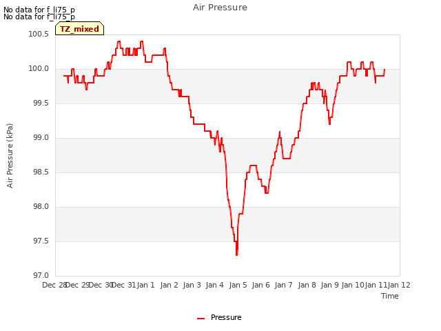 plot of Air Pressure