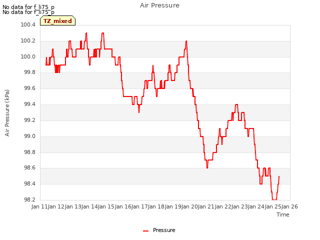 plot of Air Pressure