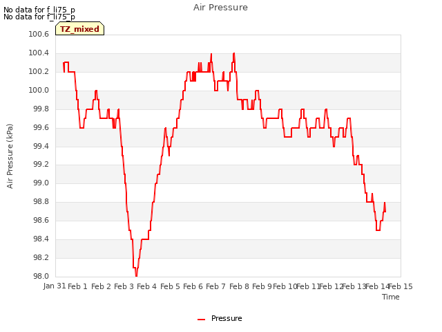 plot of Air Pressure
