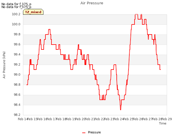 plot of Air Pressure
