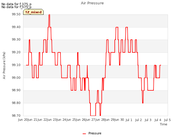 plot of Air Pressure