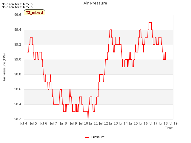 plot of Air Pressure