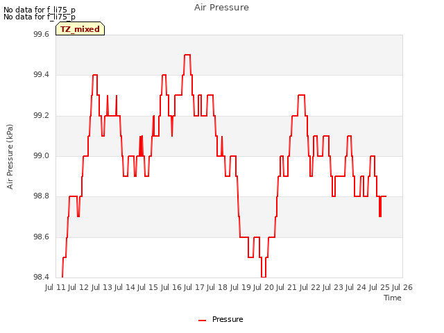 plot of Air Pressure