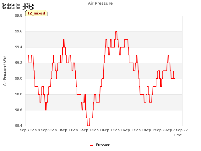 plot of Air Pressure