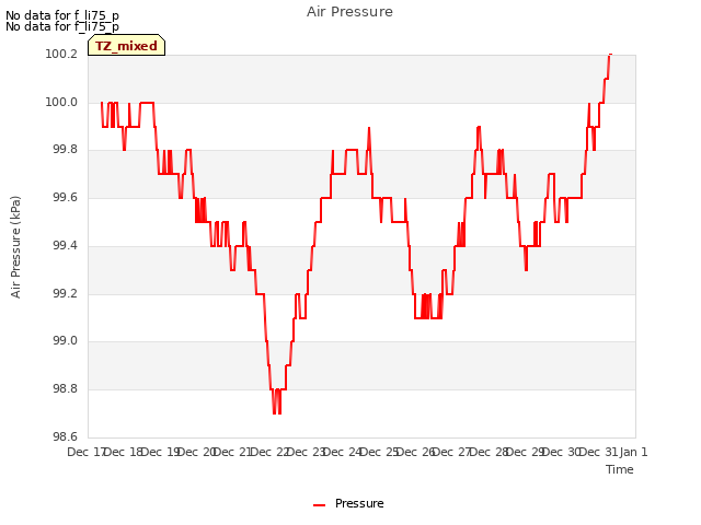 plot of Air Pressure