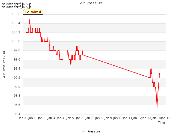 plot of Air Pressure