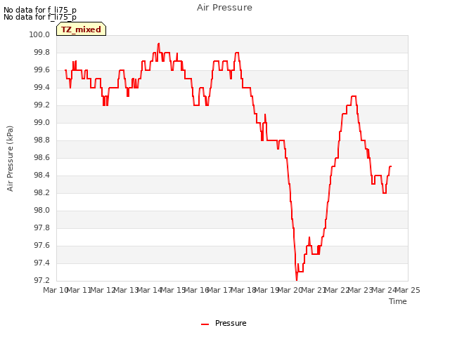 plot of Air Pressure