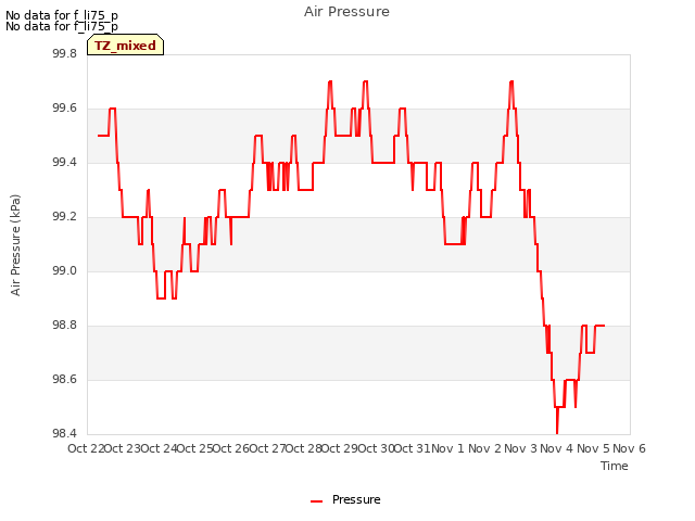 plot of Air Pressure