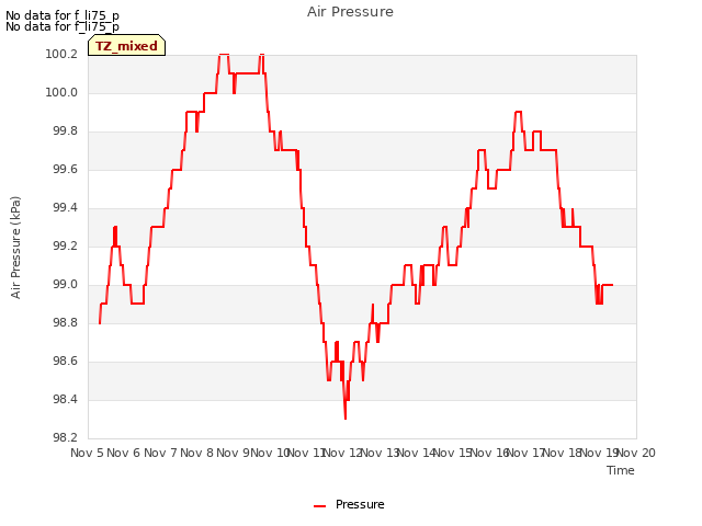 plot of Air Pressure