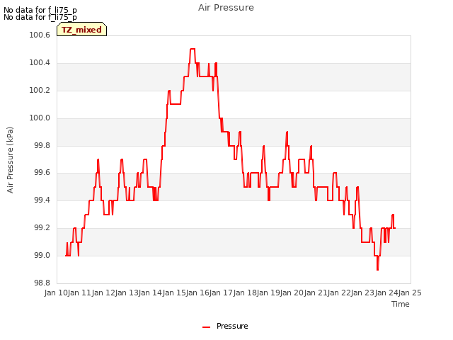 plot of Air Pressure