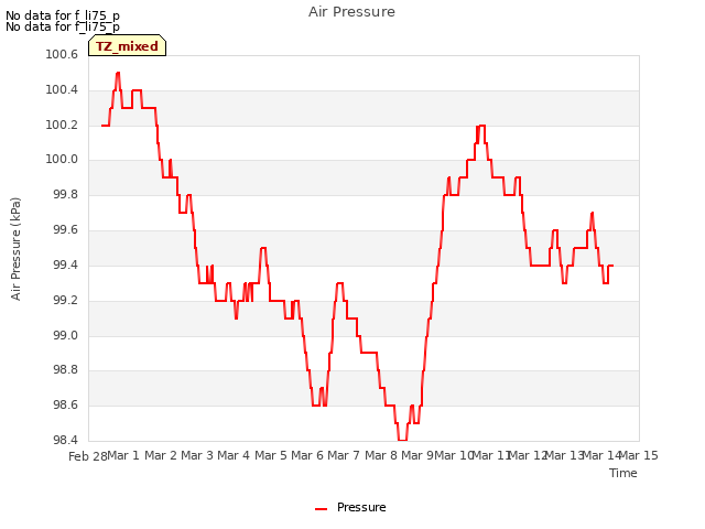 plot of Air Pressure