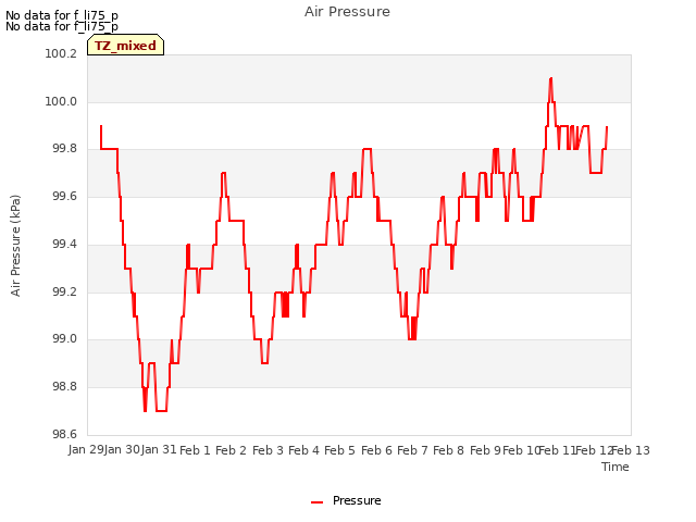 plot of Air Pressure