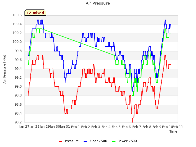 plot of Air Pressure
