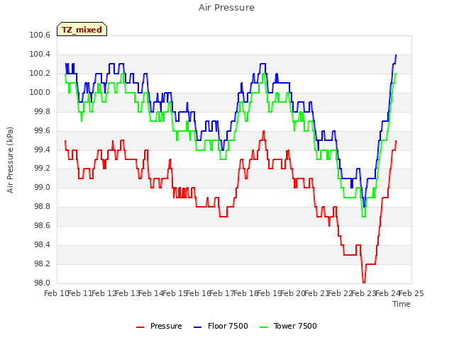plot of Air Pressure