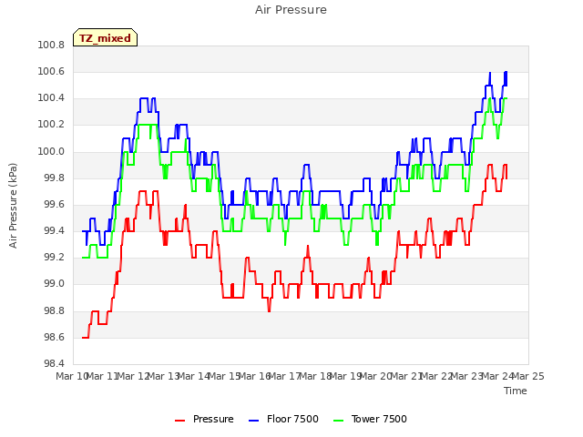 plot of Air Pressure