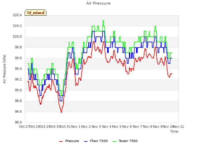plot of Air Pressure
