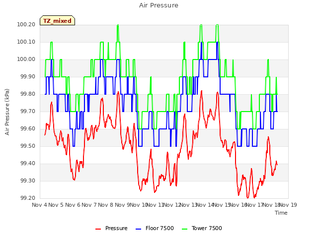 plot of Air Pressure