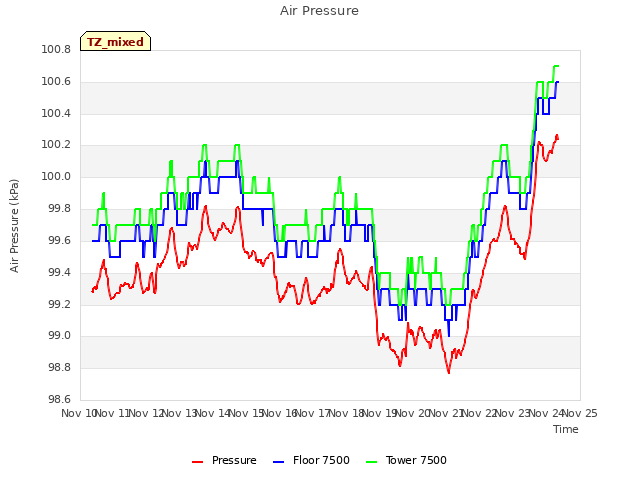 plot of Air Pressure