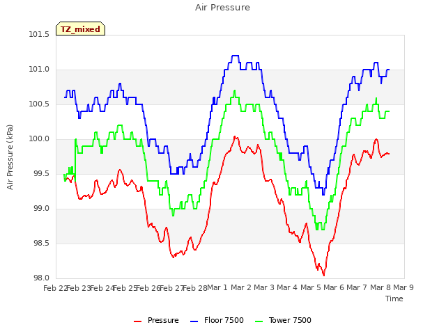 plot of Air Pressure