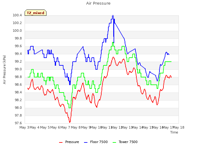 plot of Air Pressure