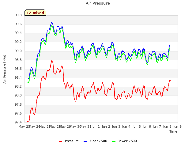 plot of Air Pressure