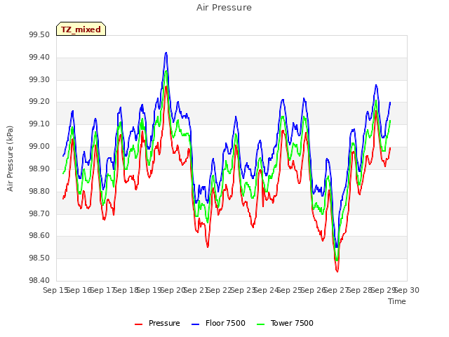 plot of Air Pressure