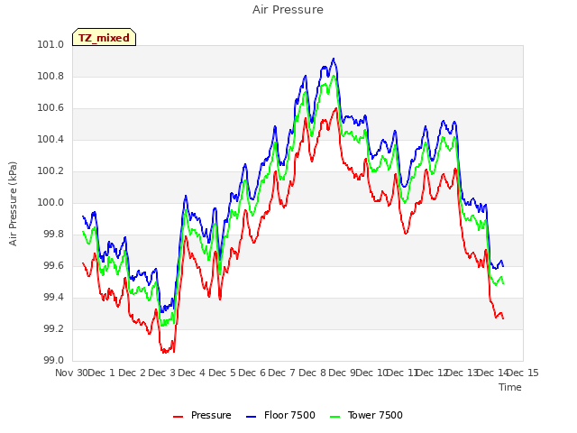 plot of Air Pressure