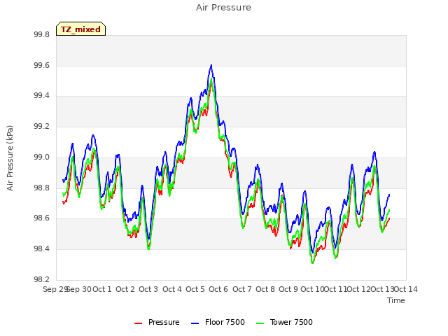 plot of Air Pressure