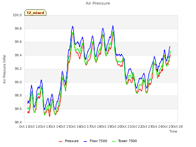 plot of Air Pressure