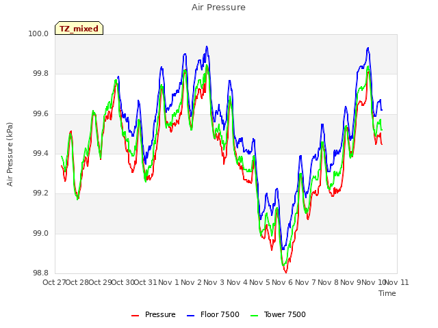 plot of Air Pressure