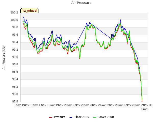 plot of Air Pressure