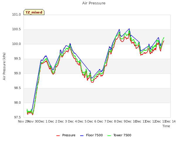 plot of Air Pressure