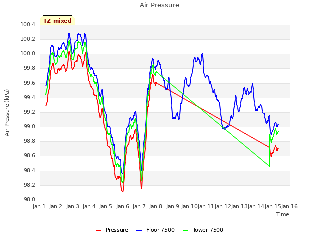 plot of Air Pressure