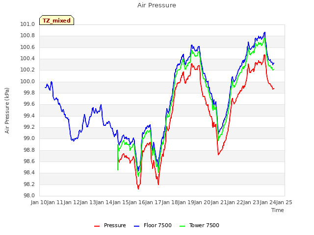 plot of Air Pressure