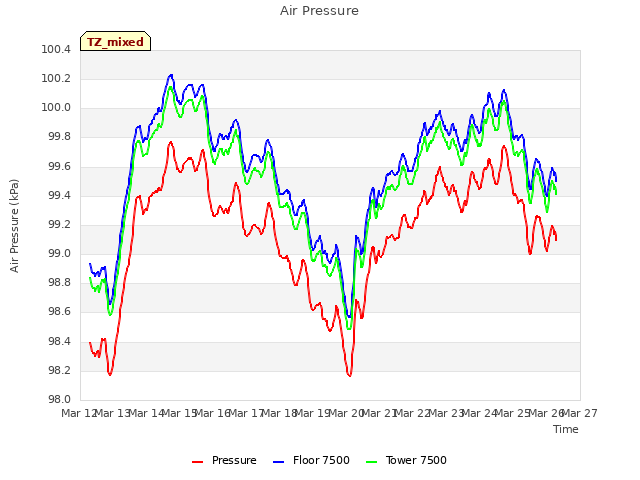 plot of Air Pressure