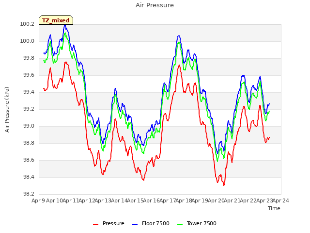 plot of Air Pressure