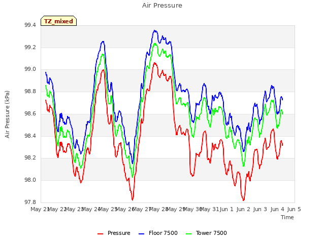 plot of Air Pressure