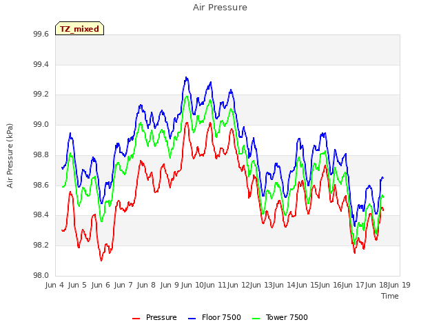 plot of Air Pressure