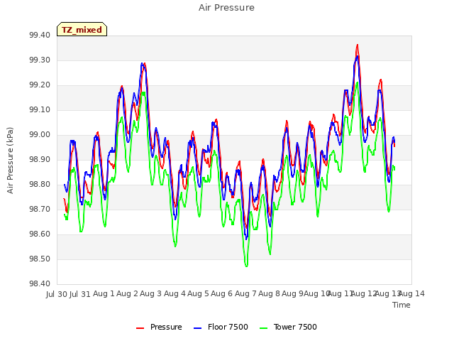 plot of Air Pressure