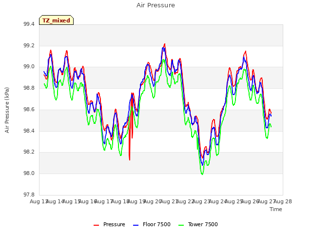 plot of Air Pressure