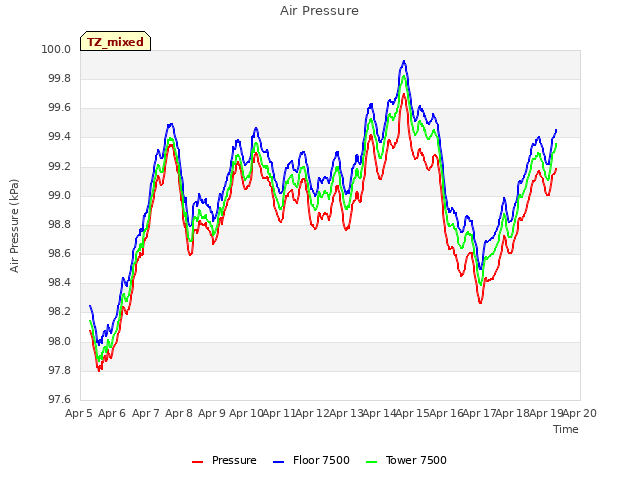 plot of Air Pressure