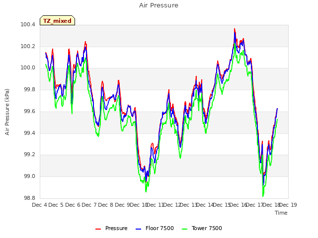 plot of Air Pressure