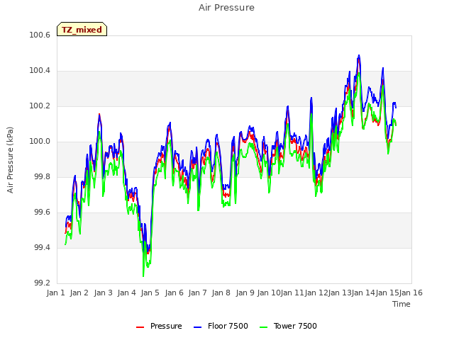 plot of Air Pressure