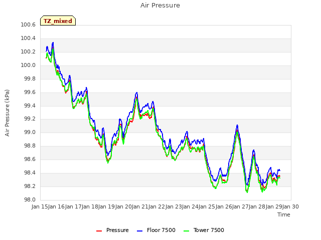 plot of Air Pressure