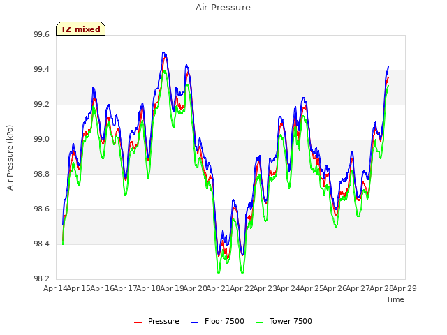 plot of Air Pressure
