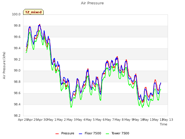 plot of Air Pressure